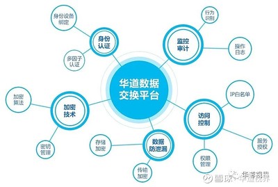 华道构筑金融数据安全新防线 全流程闭环体系响应监管，筑牢信息安全基石